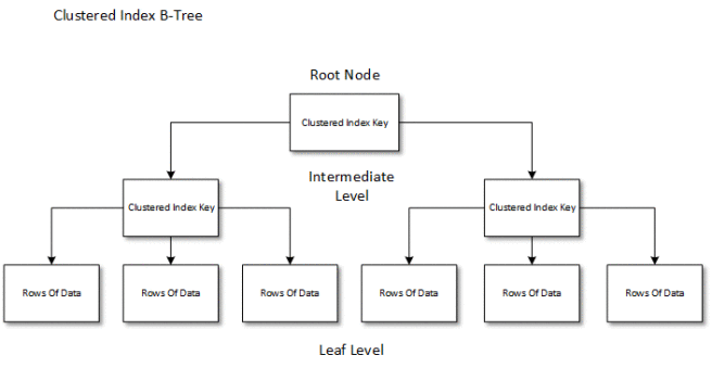 What’s an “Index” and how do they work? – SQLServerCentral