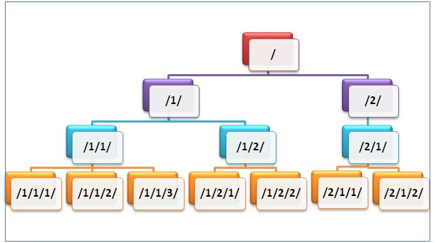 HierarchyID Node positions