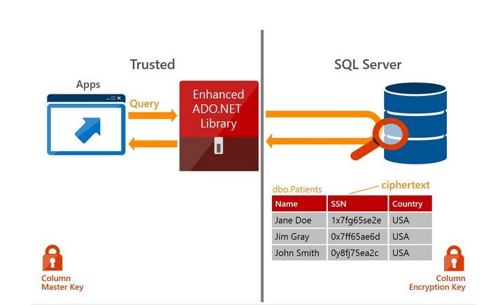 SQLServer security