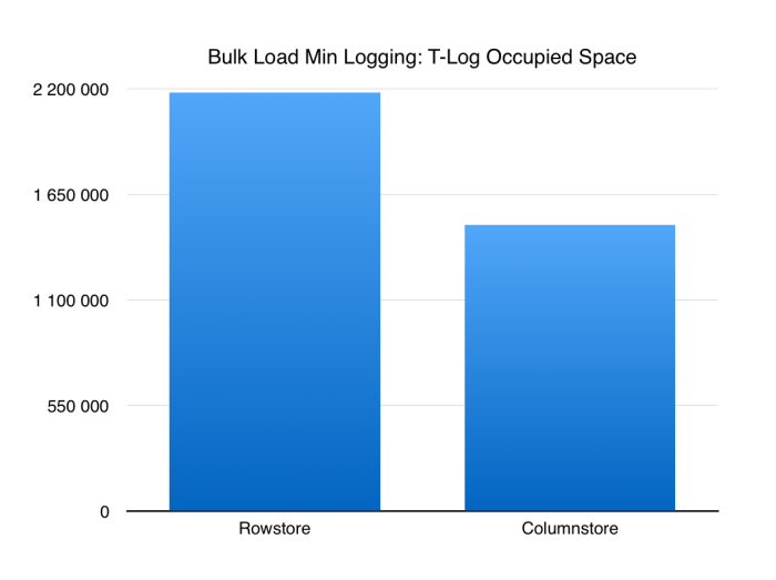 bulk-load-min-logging-rowstore-vs-columnstore-in-sql-server-2016