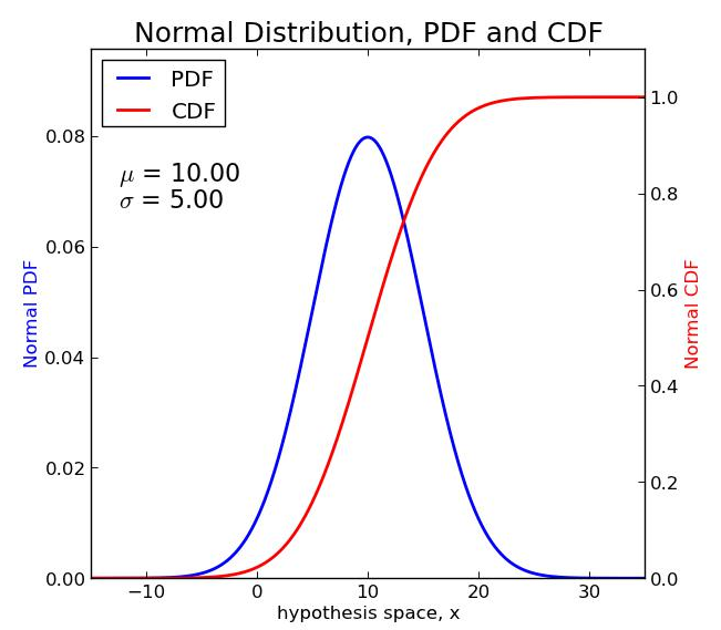 Normal Pdf Cdf 1 