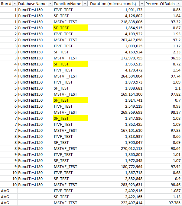 SQL 2019 Function Test Results