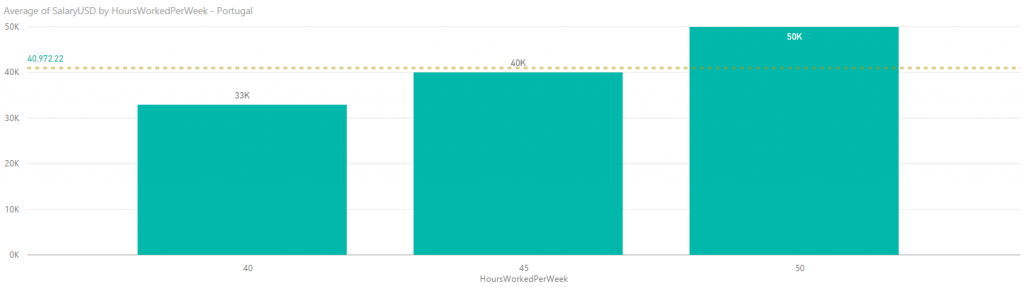 PortuguseSalaryByHoursWorkedPerWeek