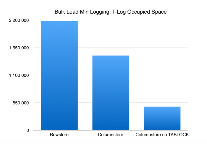 bulk-load-min-logging-rowstore-vs-columnstore-in-sql-server-2016-with-no-tablock