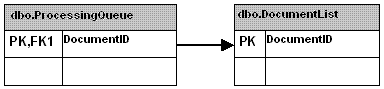 Simple table structure used for queueing