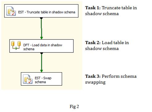 Keeping tables online during loading with schema swapping using SSIS ...