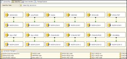 SSIS Package data flow