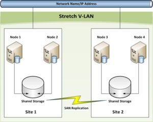 Geographically Dispersed Failover Cluster