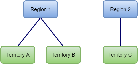 Territory Hierarchy