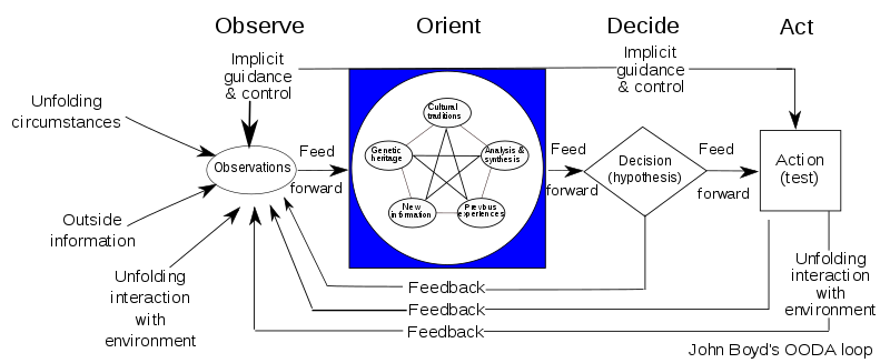 John Boyd OODA Loop