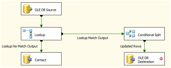 SSIS skip Rows. SSIS destination Step. Caching and Lookup Operations: SSIS.