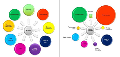 RDBMS and NOSQL solutions require different compromises to satisfy business need