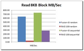 8K block reads (MB/sec)
