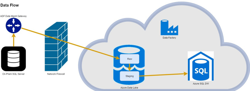Azure Data Flow