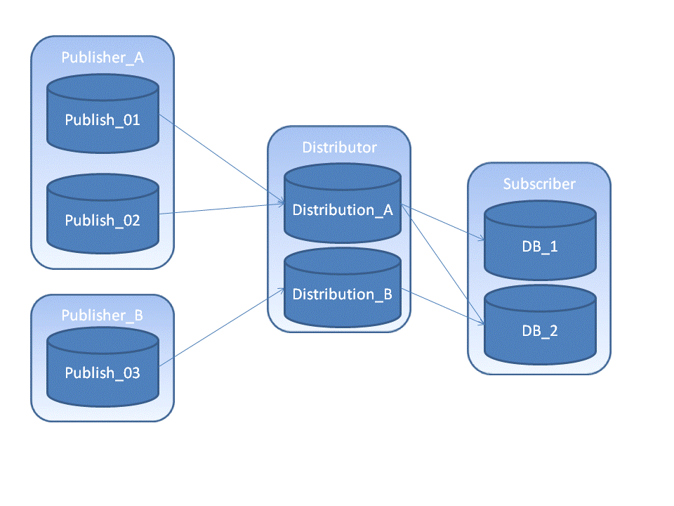 Multiple distribution database topology