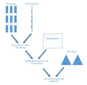 Nonclustered Columnstore Indexes processing