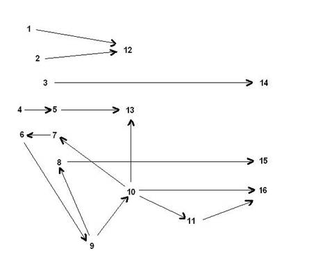 Arrow diagram
