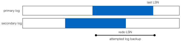 Availability Group LSN log Availability Group LSN log