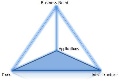 Platonic solid illustrating interdependencies of IT disciplines