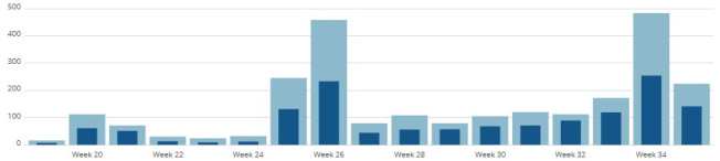 SQL Server Central highlighted my posts on weeks 20, 21, 25, 26, and 34. Steady growth otherwise.