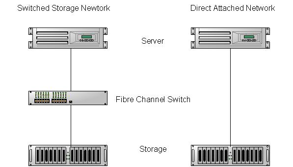 Fibre channel switch