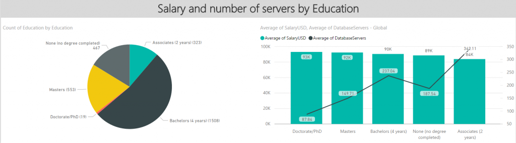 SalaryAndNumServersByEducation
