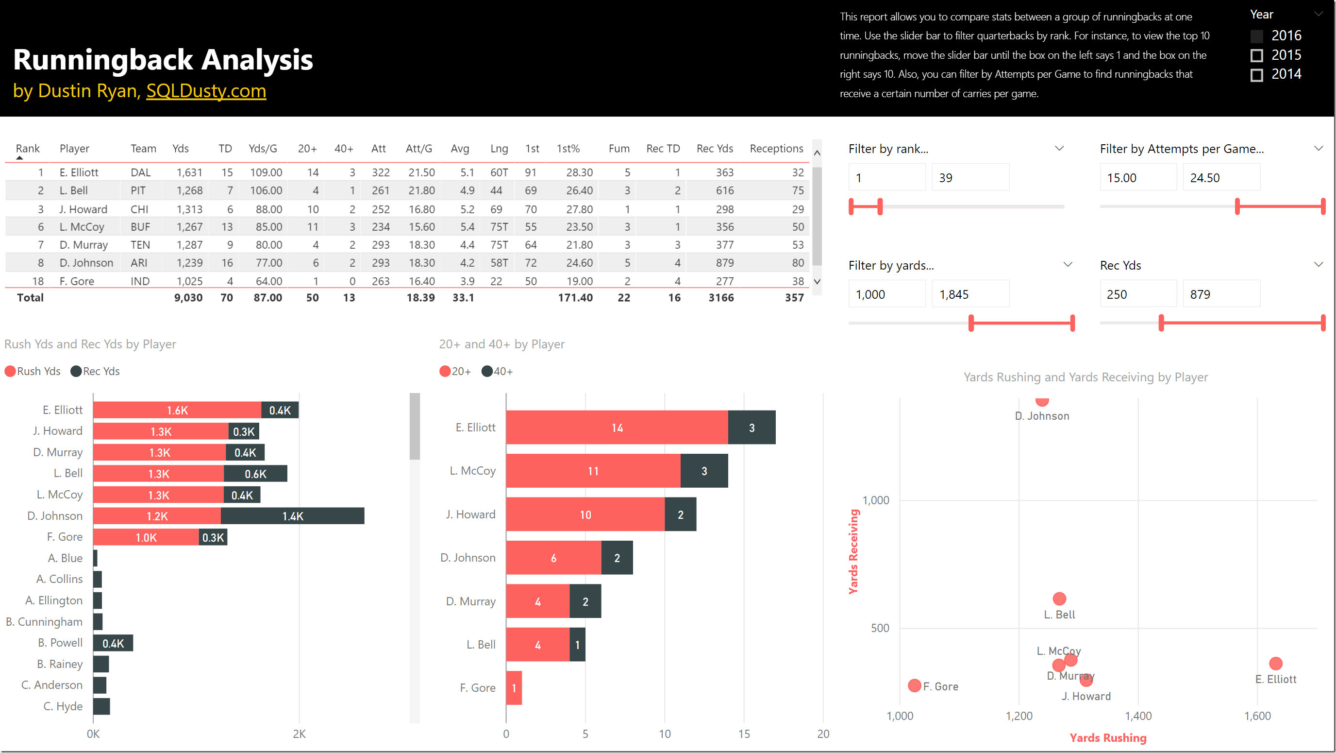 Power BI NFL Football Stats Comparisons and Analysis Report is now  available! – SQLServerCentral