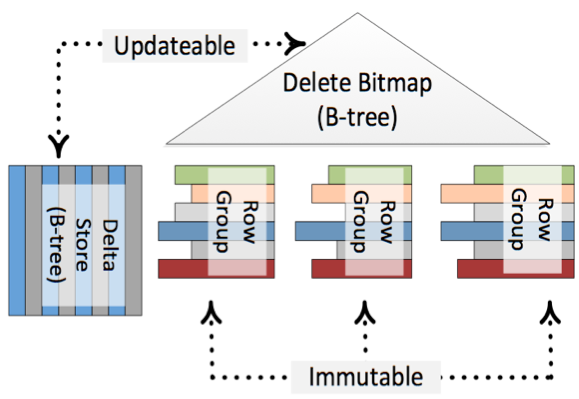 Create clustered