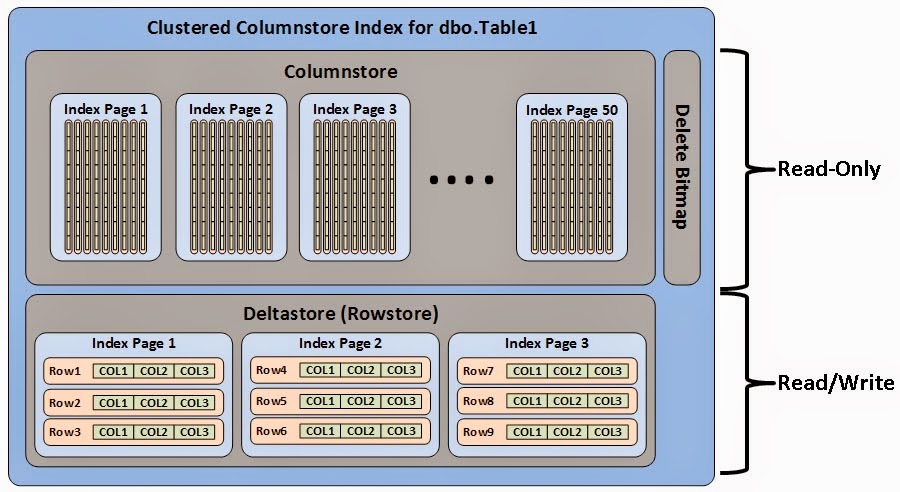 Sql Server Create Clustered Columnstore Index On Partitioned Table