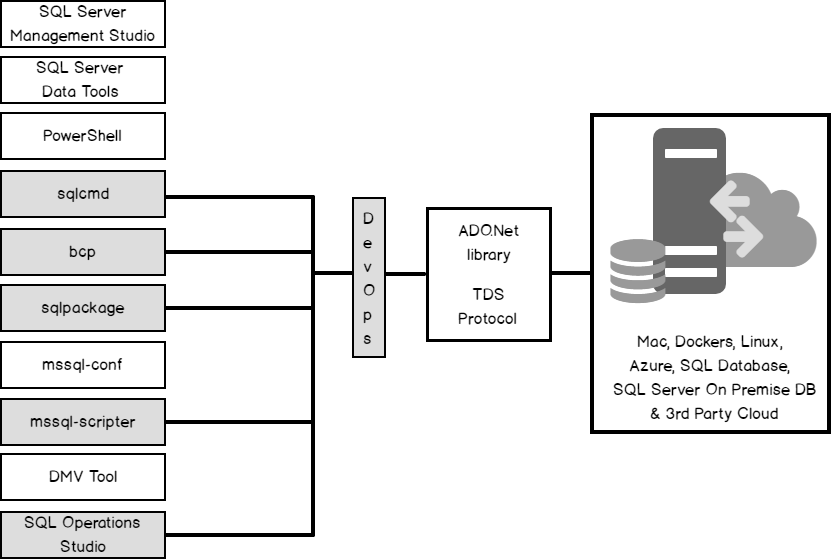 Триггеры ms sql. Триггеры SQL Server. Инструменты SQL. SQL Server data Tools.