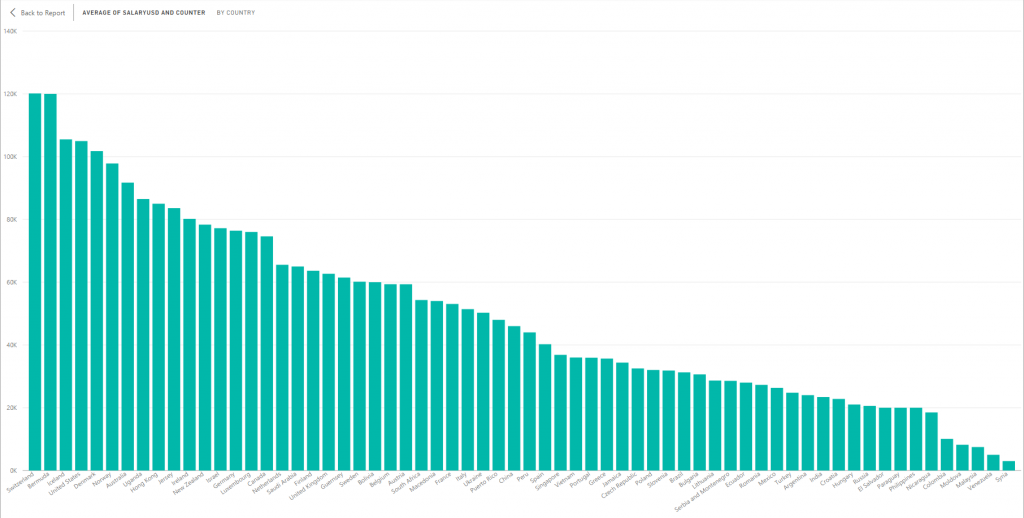 AverageSalaryByCountryWithDataCare
