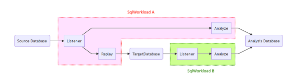 SqlWorkloadAB
