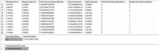 Fuzzy Complement Results