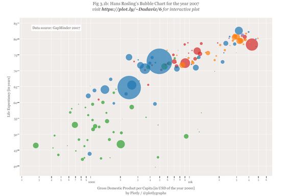 Afbeeldingsresultaat voor hans rosling bubble charts