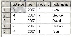 Two Useful Hierarchy Functions – SQLServerCentral