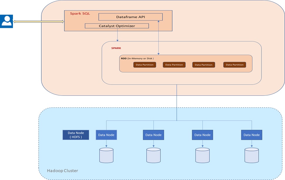 Distributed Computing Principles And Sql-on-hadoop Systems 