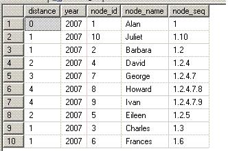 Two Useful Hierarchy Functions – SQLServerCentral