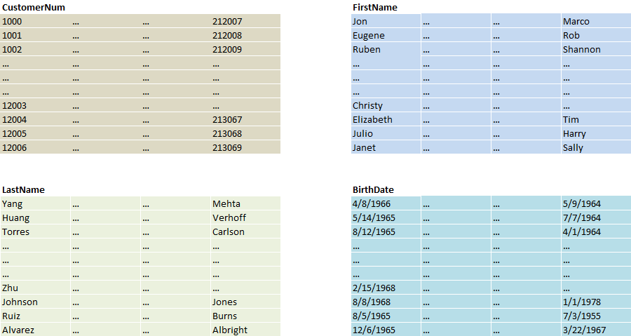 Columnstore storage structure